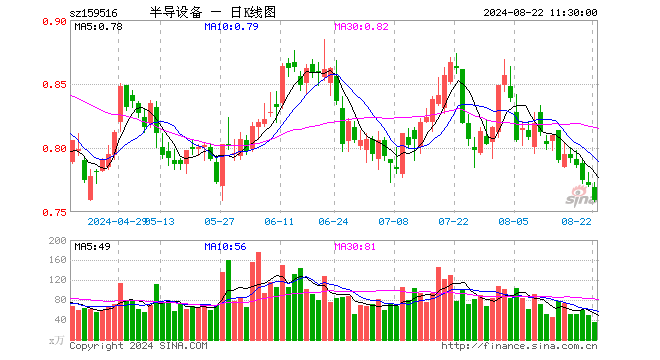 半导体设备ETF（159516）跌1.56%，半日成交额2693.02万元