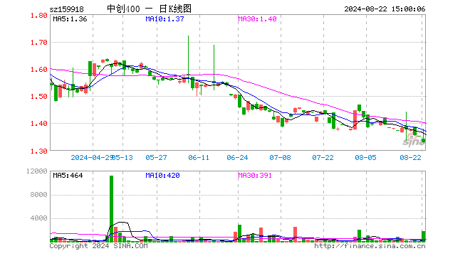 中创400ETF（159918）跌1.63%，成交额23.37万元