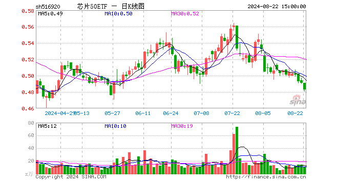 芯片50ETF（516920）跌1.63%，成交额498.14万元