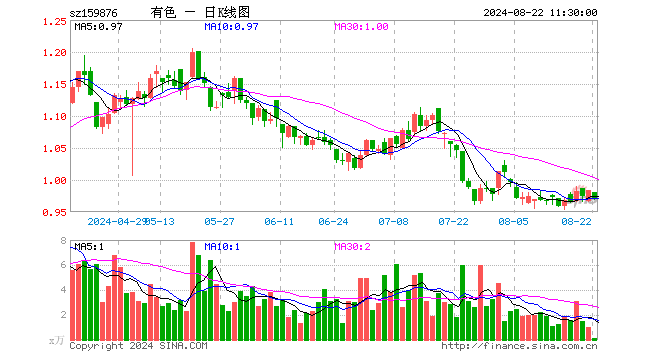 有色龙头ETF（159876）跌1.42%，半日成交额10.27万元