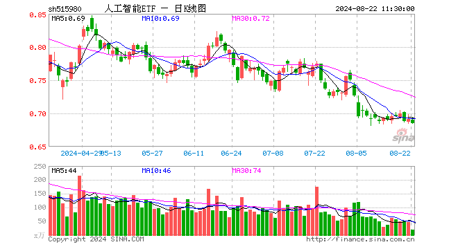 人工智能ETF（515980）跌0.87%，半日成交额1368.93万元