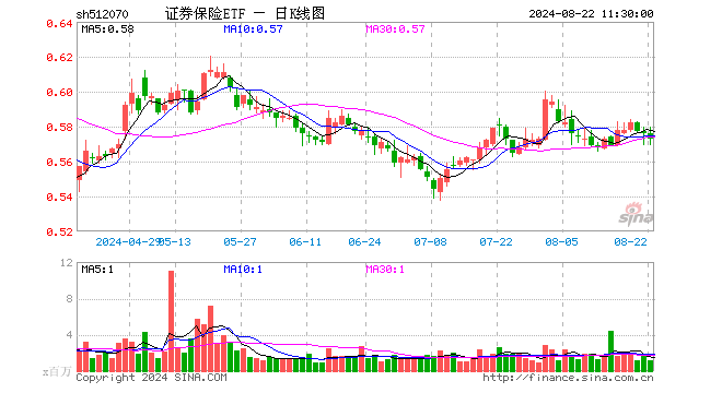 证券保险ETF（512070）跌0.52%，半日成交额6909.42万元