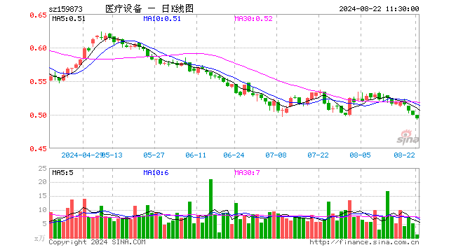 医疗设备ETF（159873）跌1.20%，半日成交额54.23万元