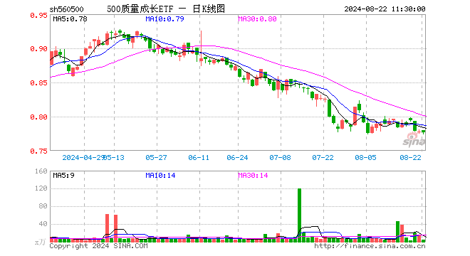 500质量成长ETF（560500）跌0.13%，半日成交额308.59万元