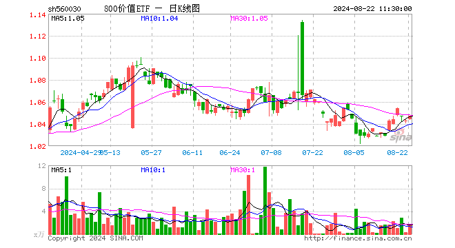 800价值ETF（560030）涨0.38%，半日成交额164.63万元