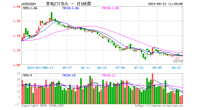 家电ETF龙头（560880）涨0.09%，半日成交额749.69万元