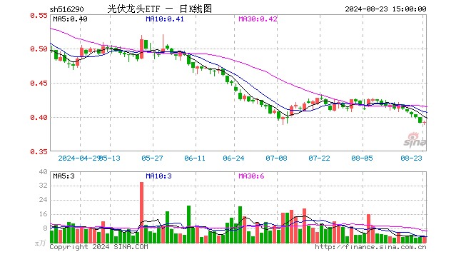 光伏龙头ETF（516290）涨0.26%，成交额111.80万元