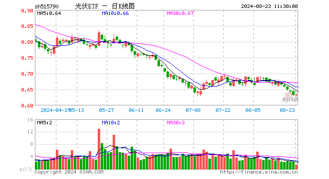 光伏ETF（515790）涨0.32%，半日成交额8224.18万元