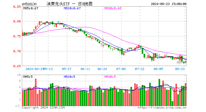 消费龙头ETF（516130）涨0.76%，成交额482.78万元