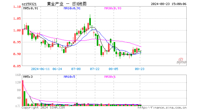 黄金股票ETF（159321）跌0.55%，成交额303.08万元