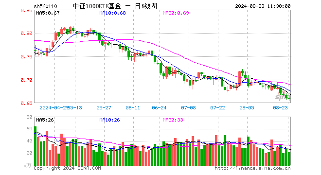 中证1000ETF基金（560110）跌0.15%，半日成交额1424.38万元