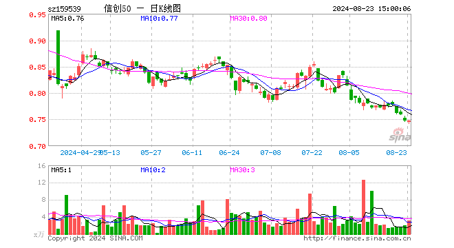 信创50ETF（159539）涨0.13%，成交额230.77万元