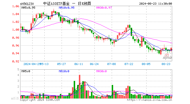 中证A50ETF基金（561230）涨0.85%，半日成交额2587.06万元