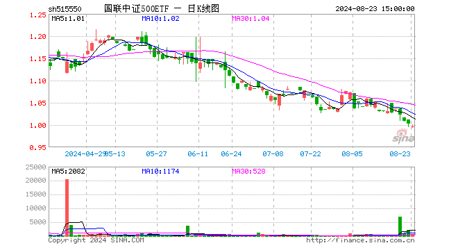 国联中证500ETF（515550）跌0.60%，成交额3.12万元