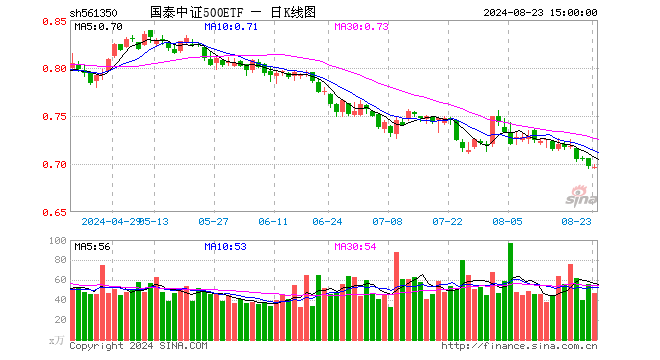 国泰中证500ETF（561350）跌0.14%，成交额3277.82万元