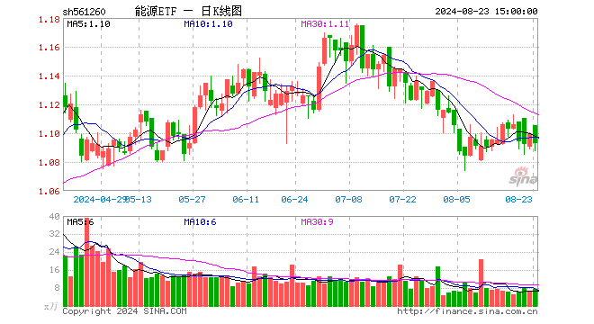 能源ETF（561260）跌0.55%，成交额806.69万元