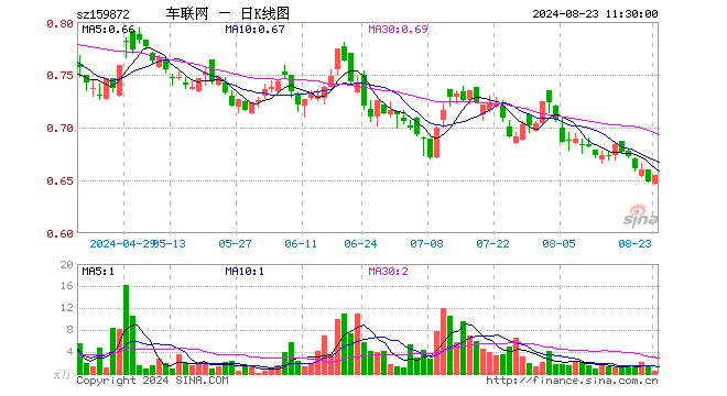 智能网联汽车ETF（159872）涨1.08%，半日成交额29.26万元