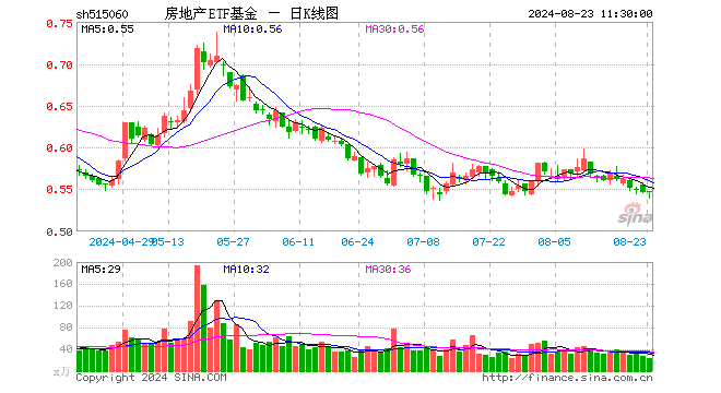 房地产ETF基金（515060）涨0.00%，半日成交额1288.37万元