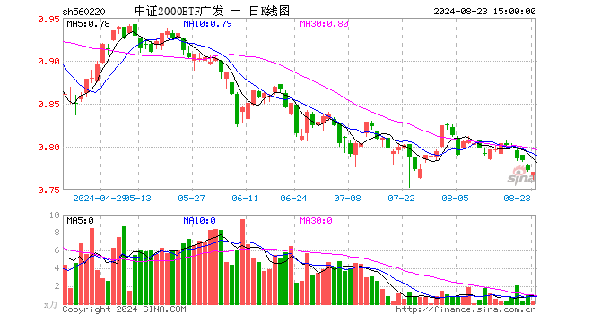 中证2000ETF广发（560220）跌0.26%，成交额25.79万元