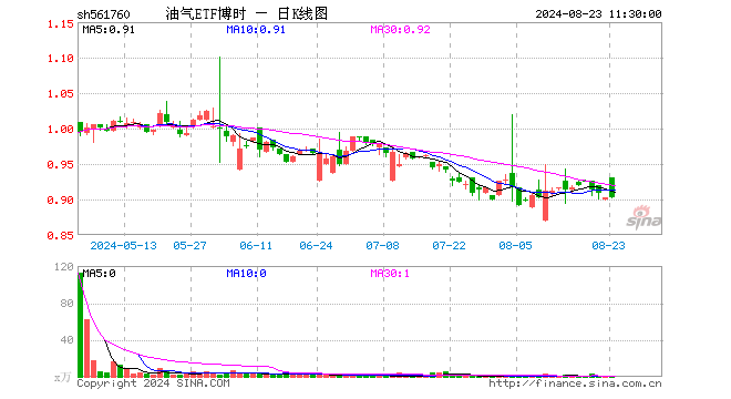 油气ETF博时（561760）涨0.11%，半日成交额2.29万元