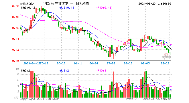 创新药产业ETF（516060）跌0.48%，半日成交额37.68万元