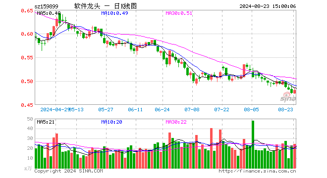 软件龙头ETF（159899）涨1.48%，成交额1180.08万元