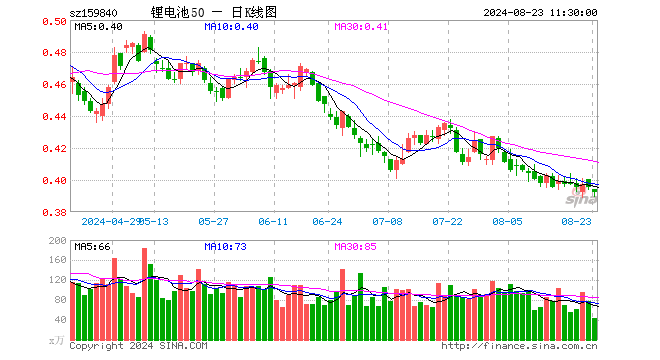 锂电池ETF（159840）跌0.76%，半日成交额1723.08万元