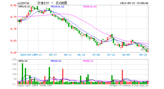 饮食ETF（159736）涨0.50%，成交额2098.53万元