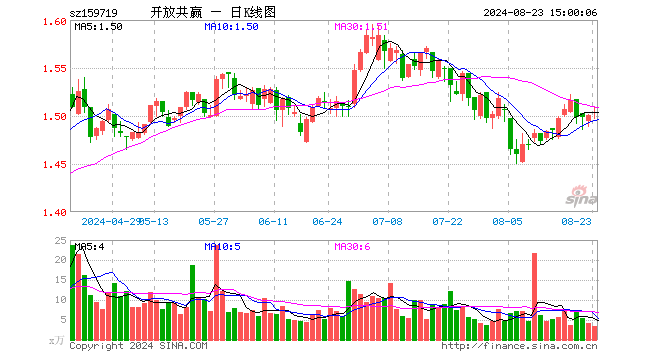 国企共赢ETF（159719）涨0.20%，成交额527.55万元