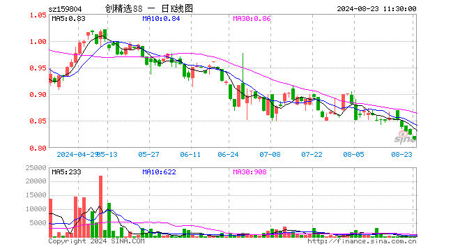 创中盘88ETF（159804）跌1.09%，半日成交额1.64万元