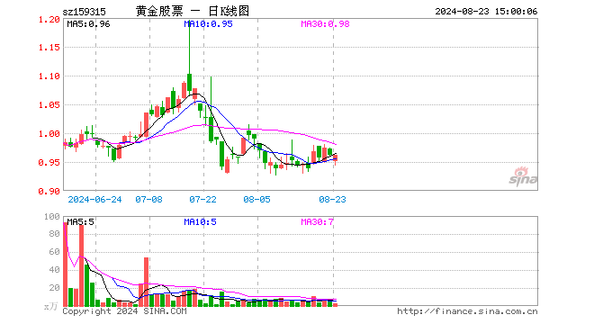 黄金股ETF基金（159315）跌0.10%，成交额269.03万元