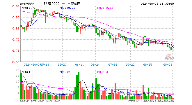 中证2000ETF增强（159556）涨0.28%，半日成交额69.29万元