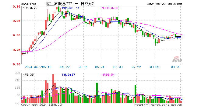 恒生高股息ETF（513690）涨0.13%，成交额1658.81万元