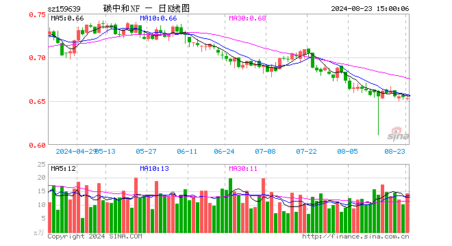 碳中和ETF南方（159639）跌0.15%，成交额928.95万元