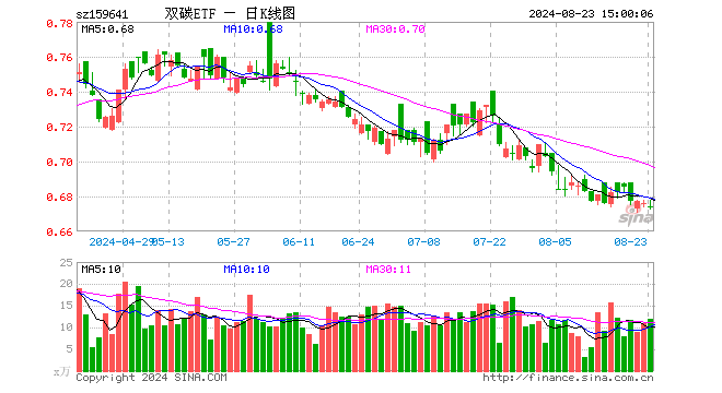 双碳ETF（159641）跌0.30%，成交额817.41万元