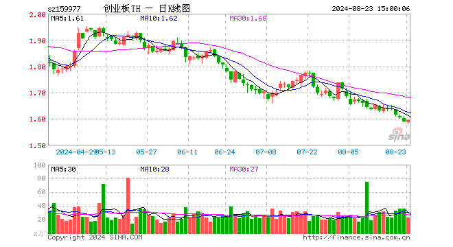 创业板ETF天弘（159977）涨0.19%，成交额3538.43万元