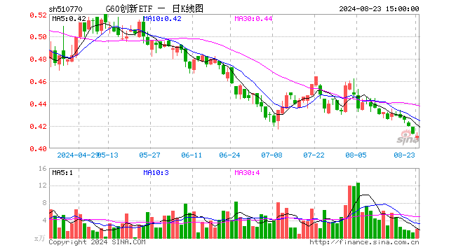 G60创新ETF（510770）跌0.48%，成交额85.12万元