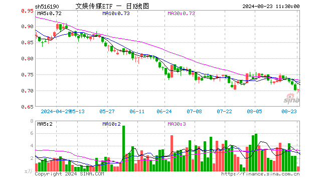 文娱传媒ETF（516190）涨0.29%，半日成交额48.08万元