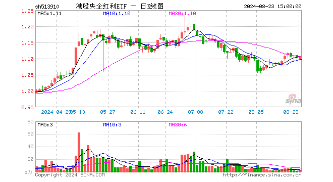 港股央企红利ETF（513910）涨0.54%，成交额205.87万元