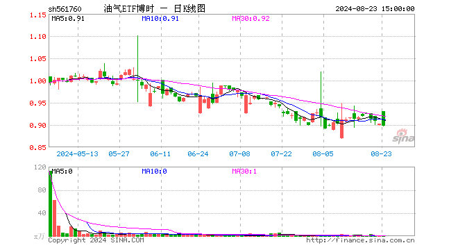 油气ETF博时（561760）跌0.44%，成交额28.23万元