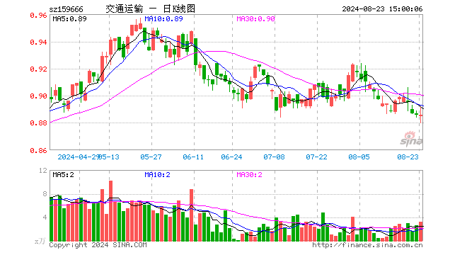 交通运输ETF（159666）涨0.00%，成交额278.96万元