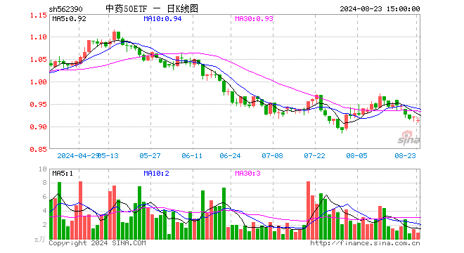 中药50ETF（562390）跌0.87%，成交额74.67万元