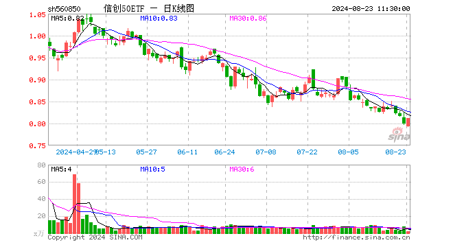 信创50ETF（560850）涨1.63%，半日成交额191.62万元