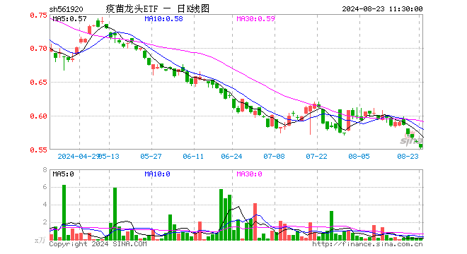 疫苗龙头ETF（561920）跌1.43%，半日成交额9.98万元