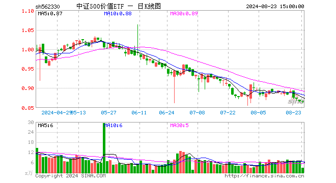 中证500价值ETF（562330）涨0.00%，成交额241.78万元