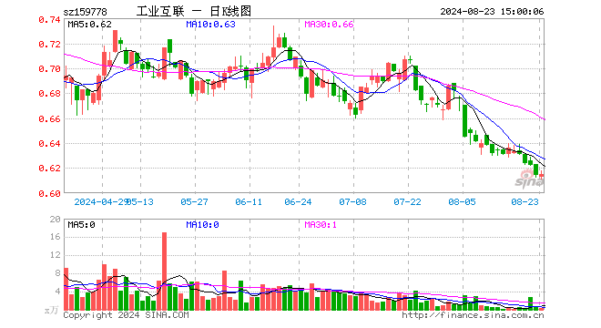 工业互联ETF（159778）涨0.16%，成交额17.73万元