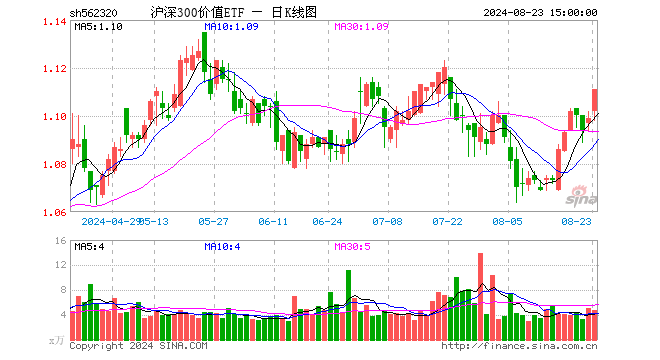 沪深300价值ETF（562320）涨1.09%，成交额528.40万元