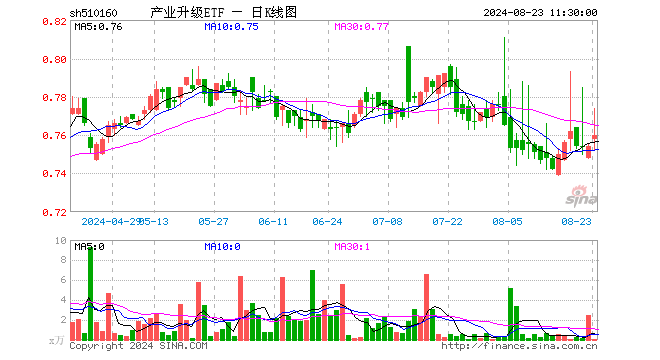 产业升级ETF（510160）涨0.80%，半日成交额2.87万元