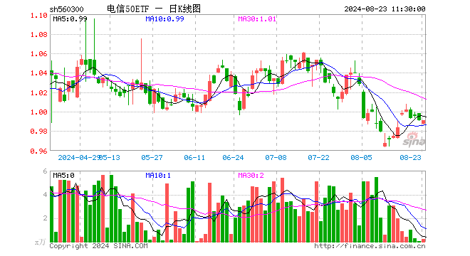 电信50ETF（560300）涨0.00%，半日成交额20.35万元