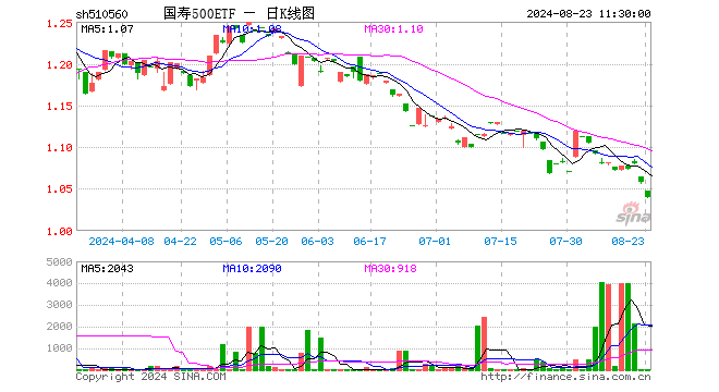 国寿500ETF（510560）跌1.70%，半日成交额3445.00元